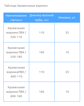 Таблица Кровельные воронки